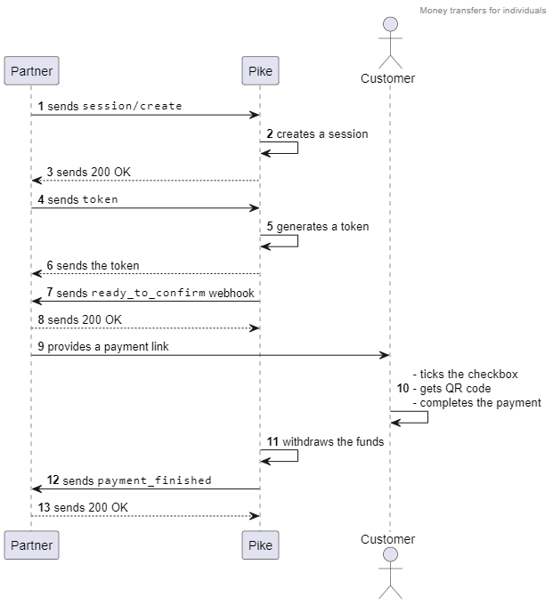 Money transfers without opening an account for individuals | Pike API